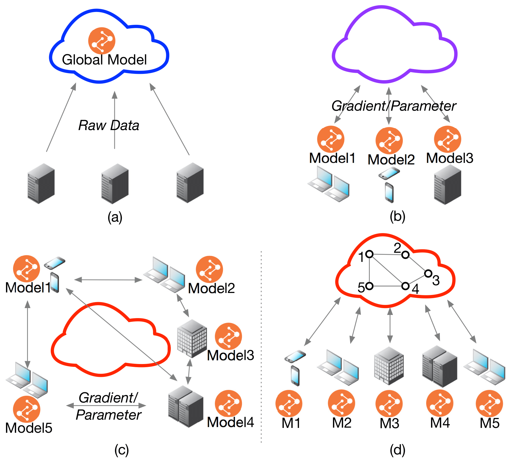 decentralized-federated-multi-task-learning-and-system-design-zhengyu